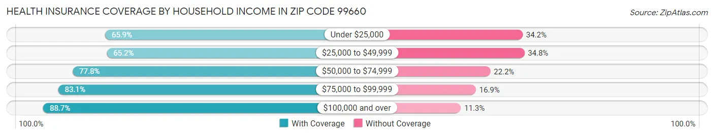 Health Insurance Coverage by Household Income in Zip Code 99660