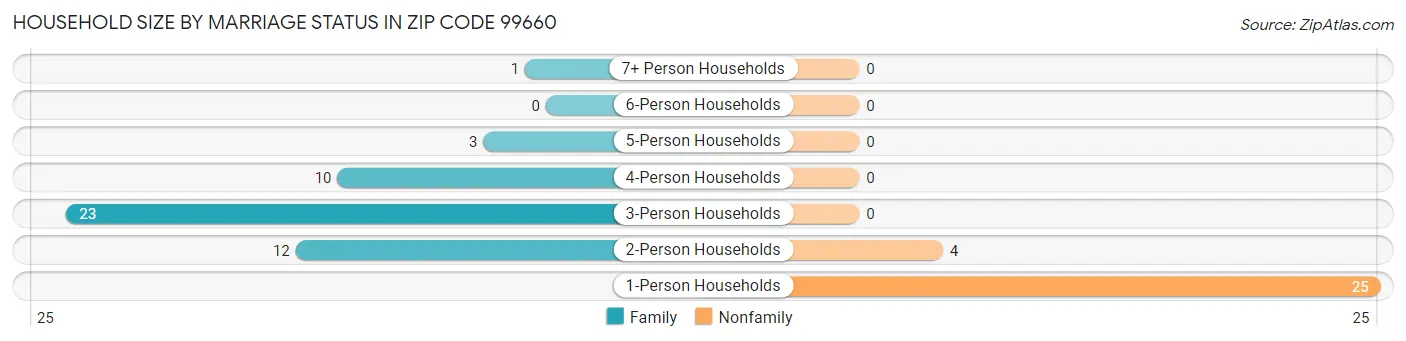 Household Size by Marriage Status in Zip Code 99660