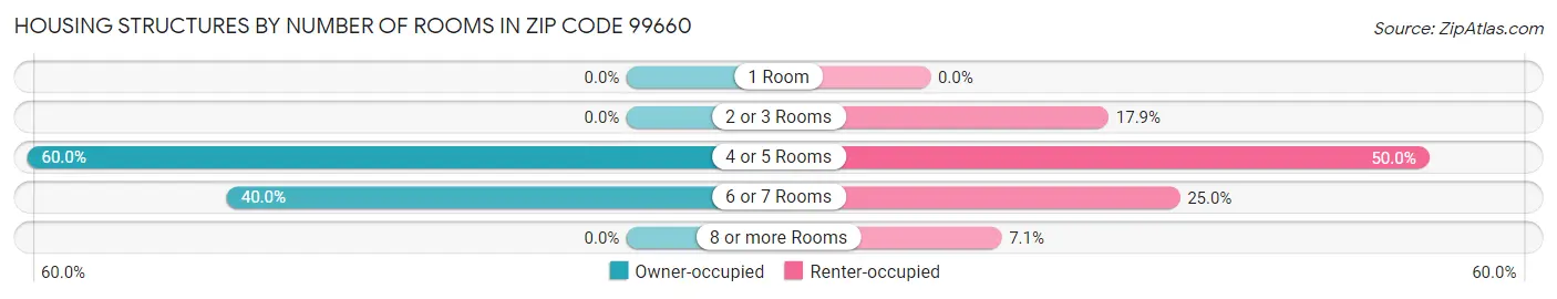 Housing Structures by Number of Rooms in Zip Code 99660