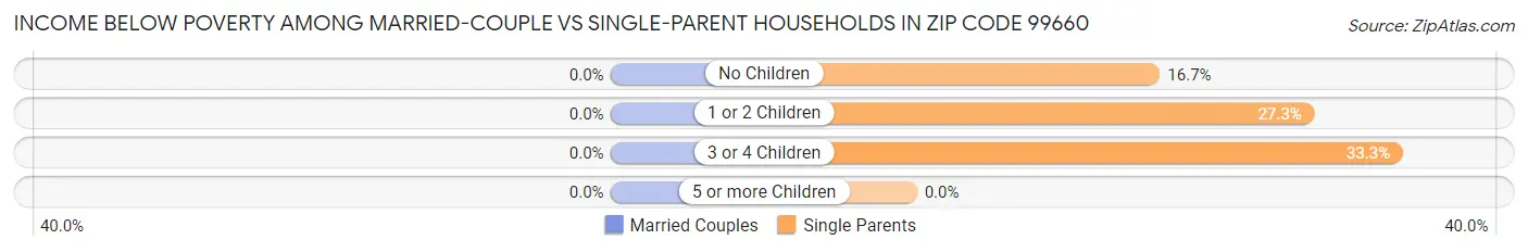 Income Below Poverty Among Married-Couple vs Single-Parent Households in Zip Code 99660