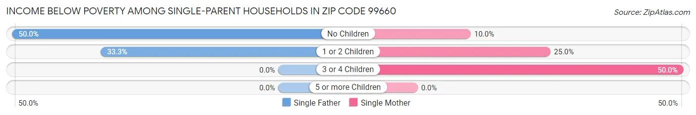Income Below Poverty Among Single-Parent Households in Zip Code 99660