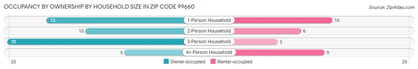 Occupancy by Ownership by Household Size in Zip Code 99660