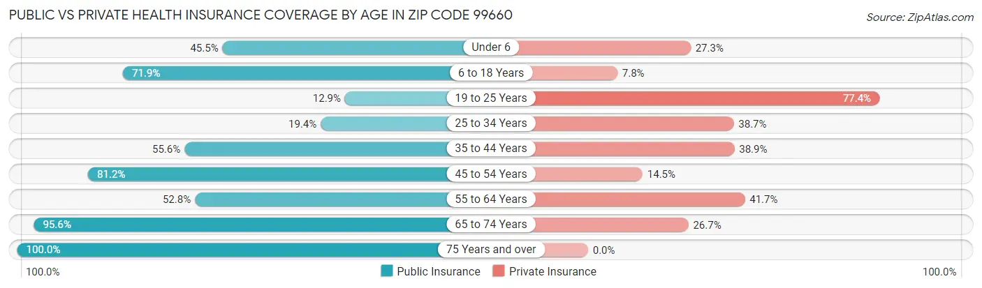 Public vs Private Health Insurance Coverage by Age in Zip Code 99660