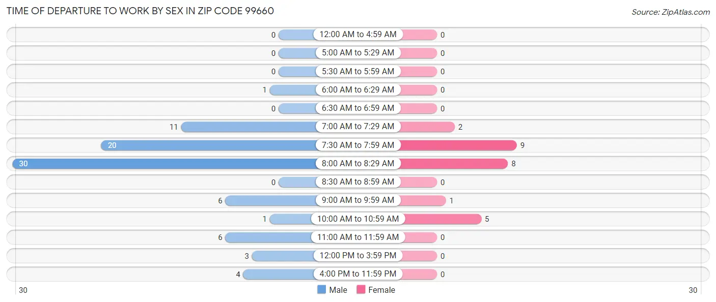 Time of Departure to Work by Sex in Zip Code 99660