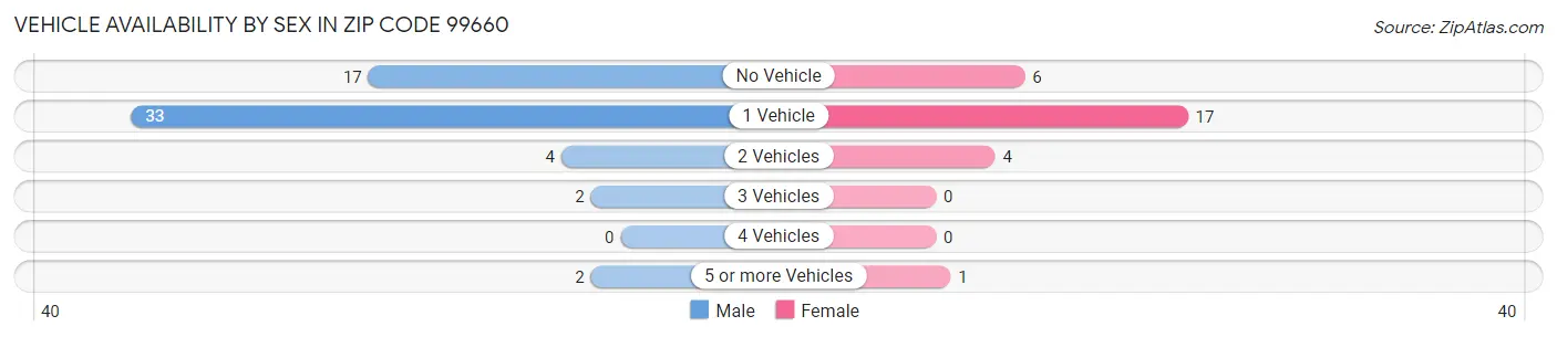 Vehicle Availability by Sex in Zip Code 99660