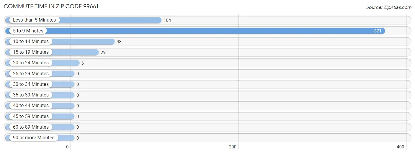 Commute Time in Zip Code 99661