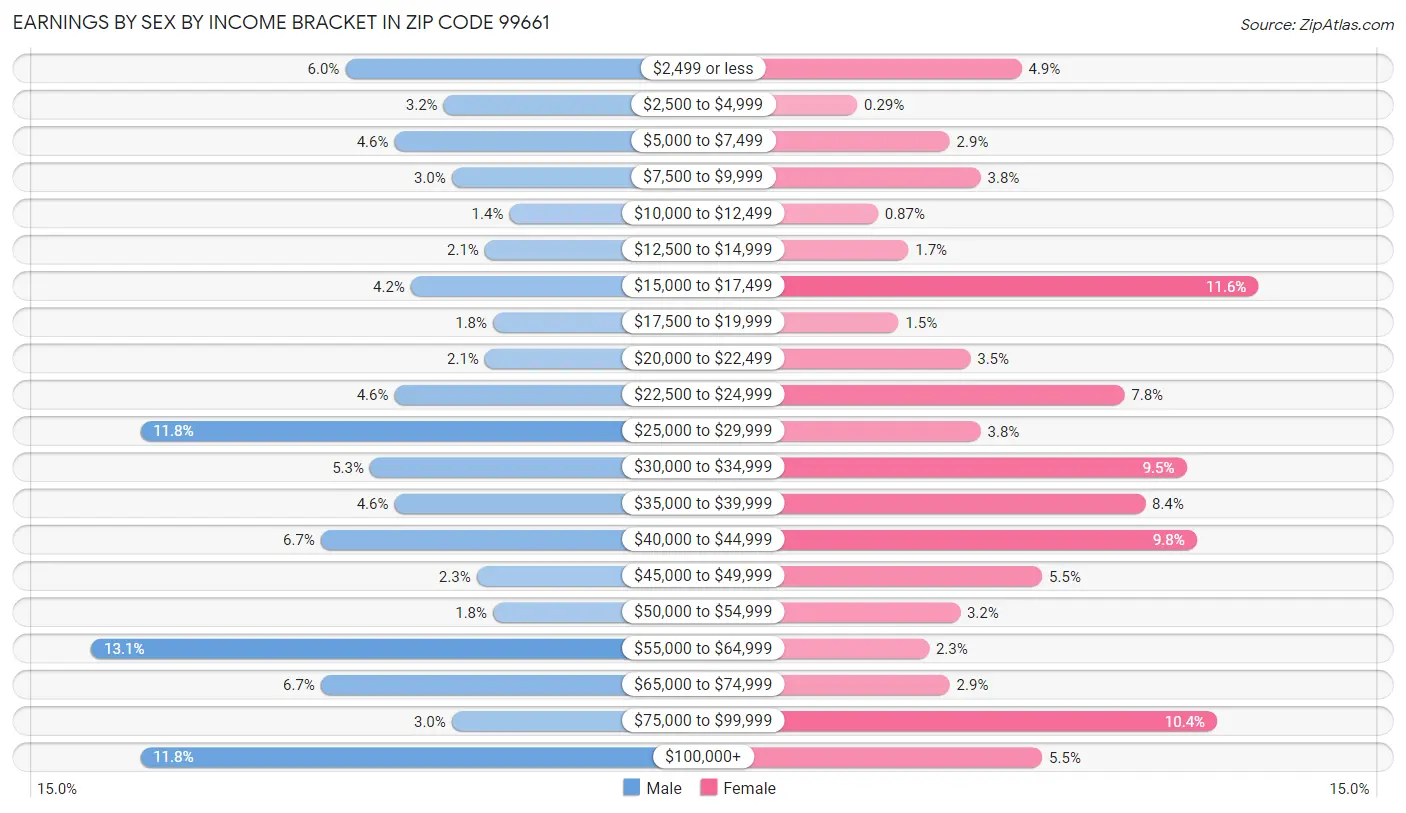 Earnings by Sex by Income Bracket in Zip Code 99661