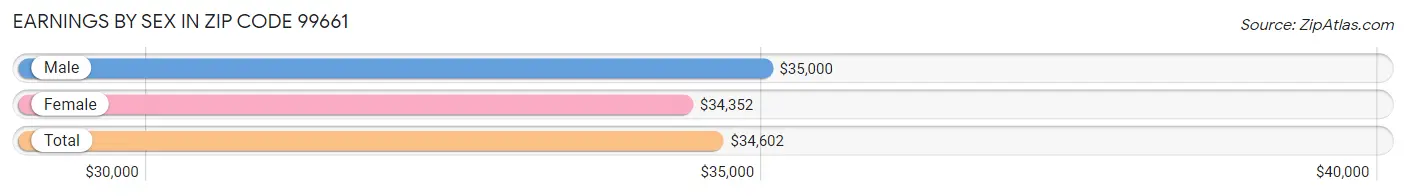 Earnings by Sex in Zip Code 99661