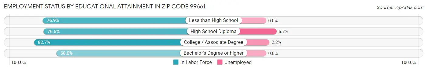Employment Status by Educational Attainment in Zip Code 99661