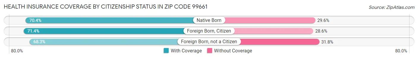 Health Insurance Coverage by Citizenship Status in Zip Code 99661