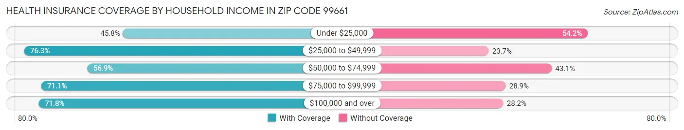 Health Insurance Coverage by Household Income in Zip Code 99661