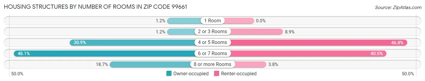 Housing Structures by Number of Rooms in Zip Code 99661