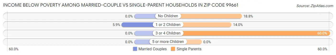 Income Below Poverty Among Married-Couple vs Single-Parent Households in Zip Code 99661