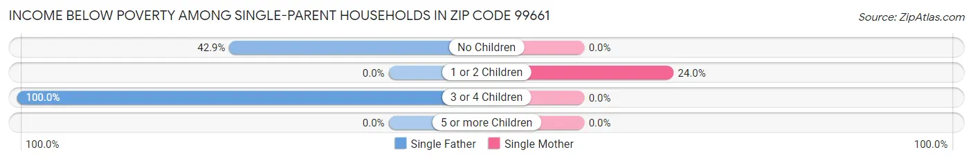 Income Below Poverty Among Single-Parent Households in Zip Code 99661
