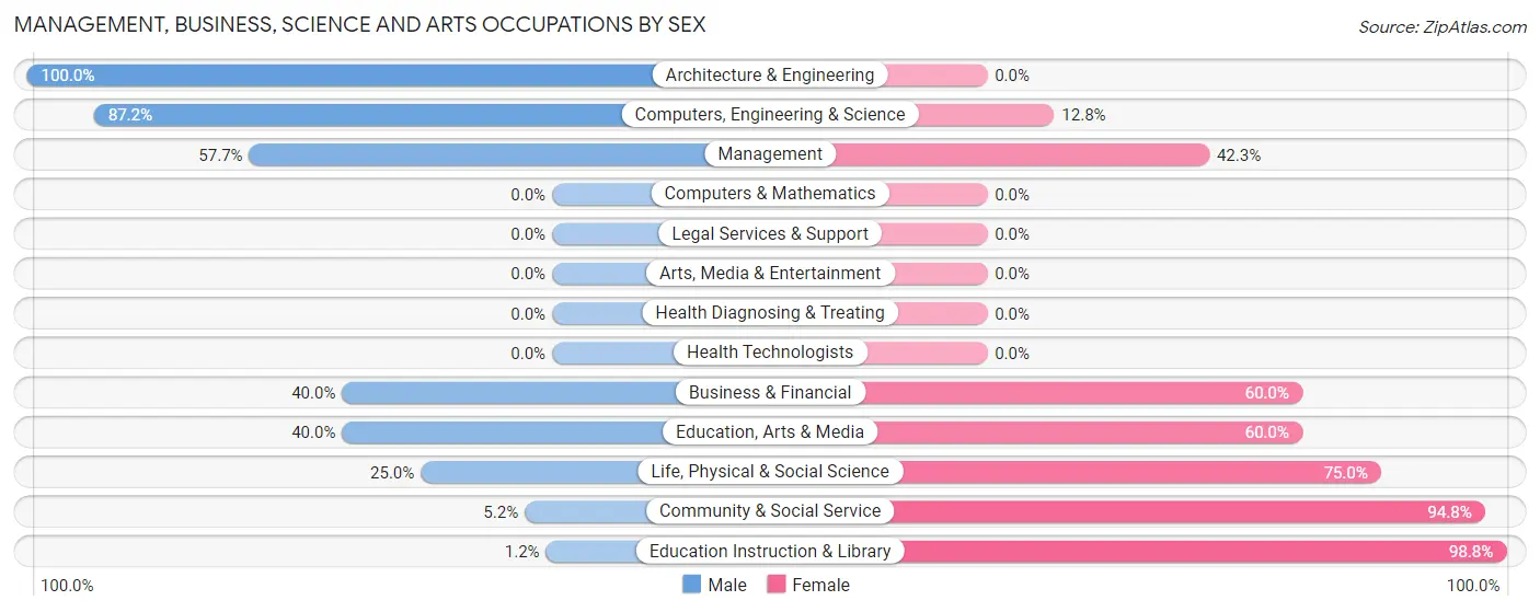 Management, Business, Science and Arts Occupations by Sex in Zip Code 99661