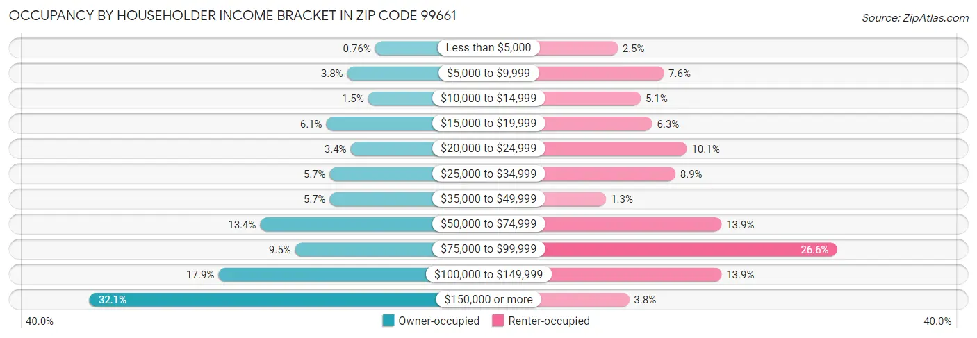 Occupancy by Householder Income Bracket in Zip Code 99661