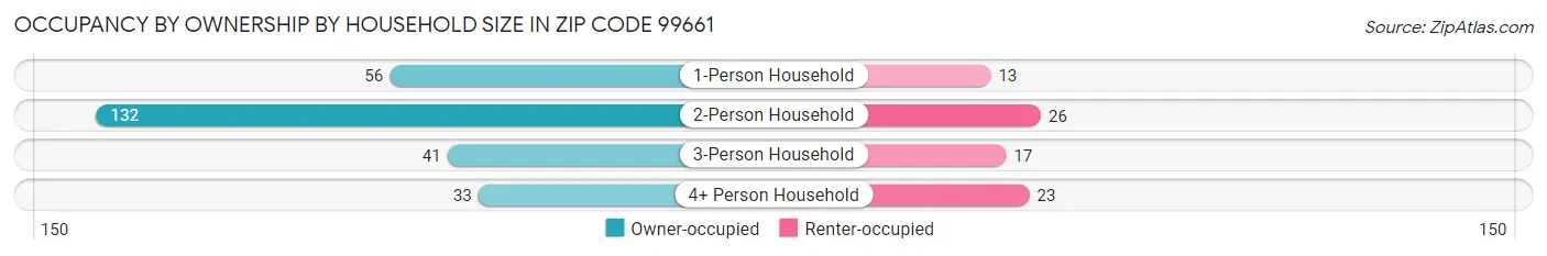 Occupancy by Ownership by Household Size in Zip Code 99661
