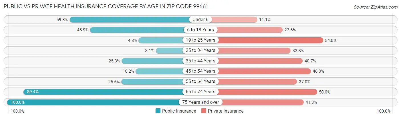 Public vs Private Health Insurance Coverage by Age in Zip Code 99661