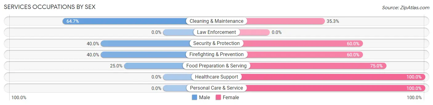 Services Occupations by Sex in Zip Code 99661
