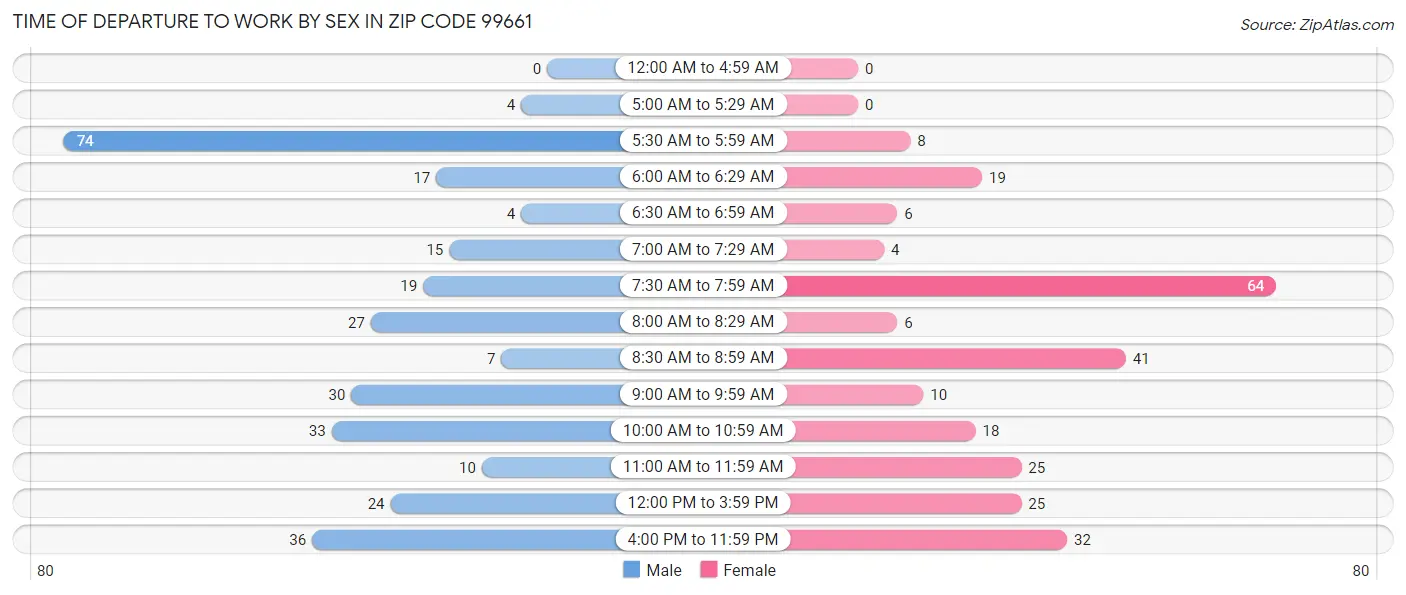 Time of Departure to Work by Sex in Zip Code 99661
