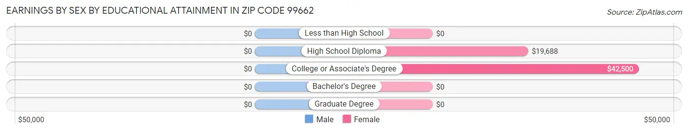 Earnings by Sex by Educational Attainment in Zip Code 99662