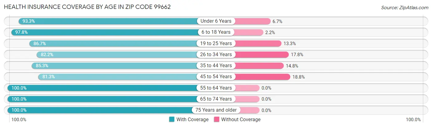 Health Insurance Coverage by Age in Zip Code 99662