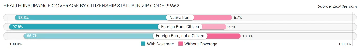 Health Insurance Coverage by Citizenship Status in Zip Code 99662