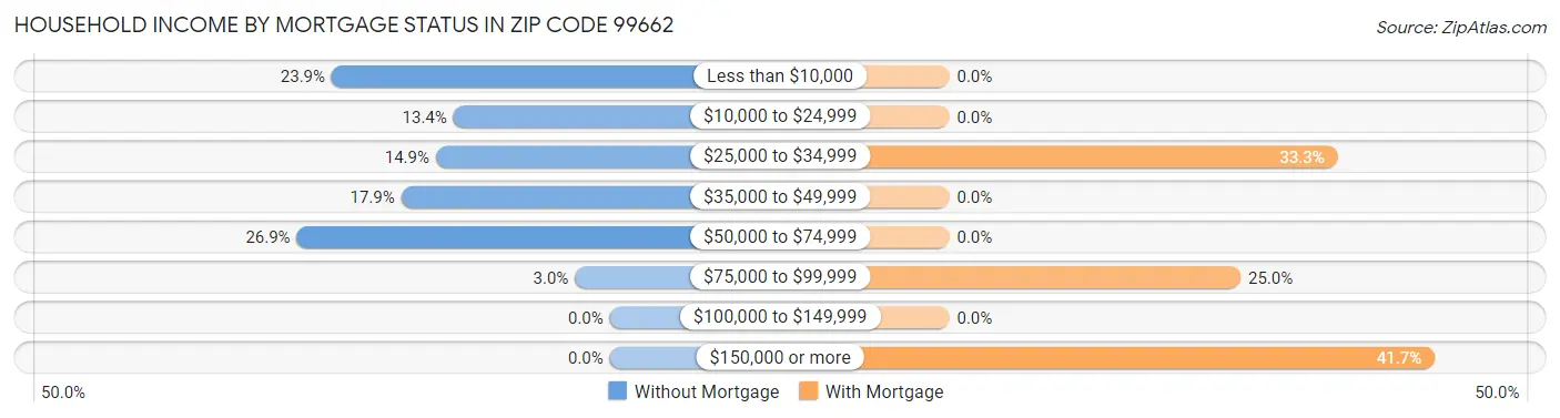 Household Income by Mortgage Status in Zip Code 99662