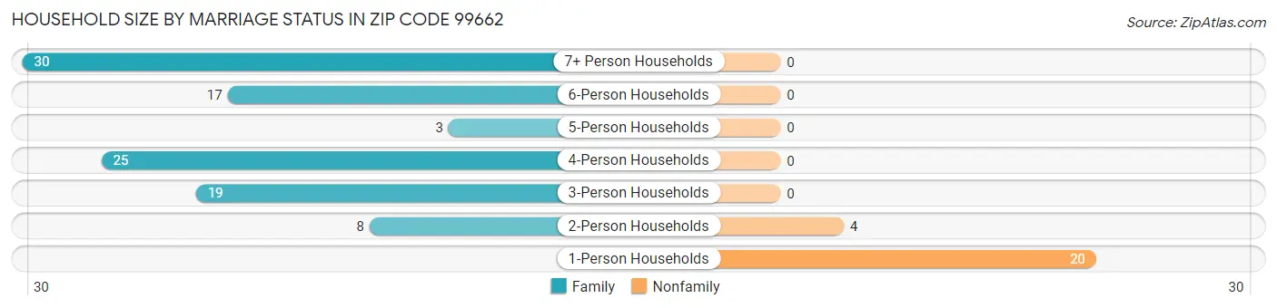 Household Size by Marriage Status in Zip Code 99662