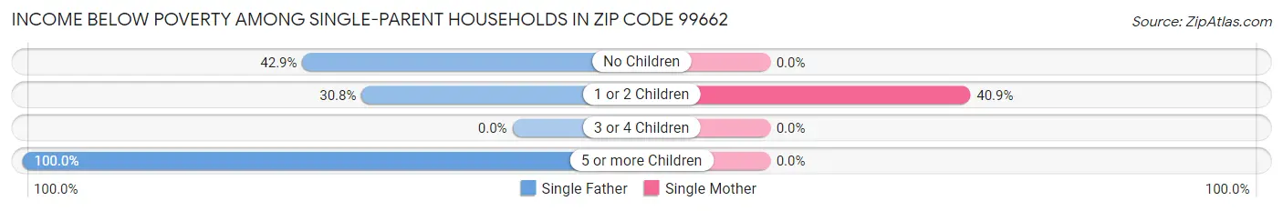 Income Below Poverty Among Single-Parent Households in Zip Code 99662