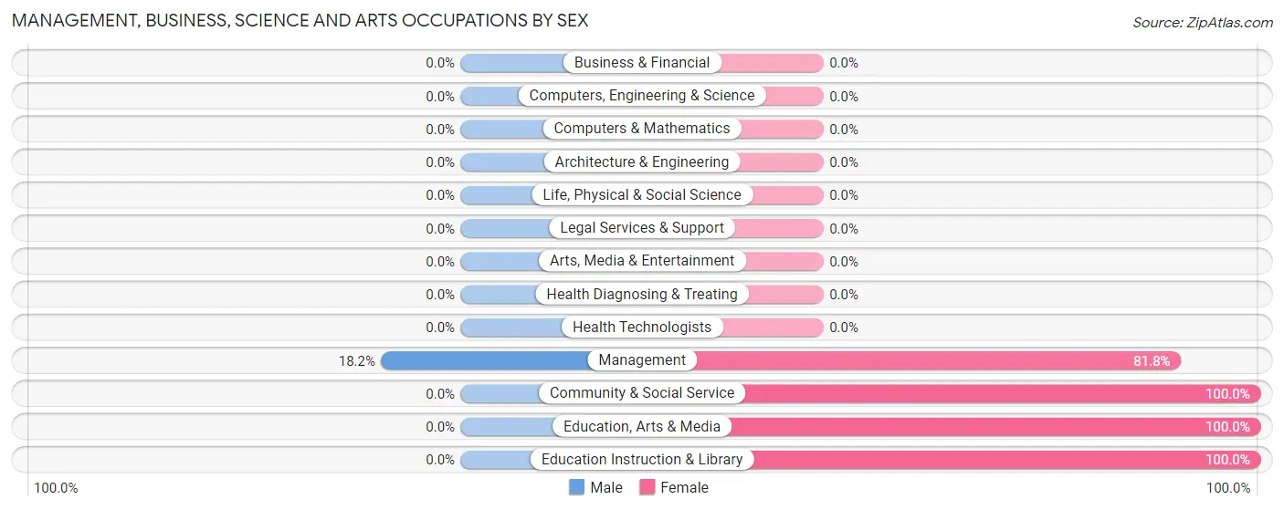 Management, Business, Science and Arts Occupations by Sex in Zip Code 99662