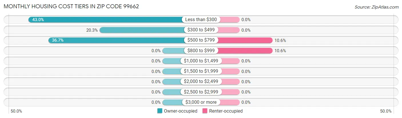 Monthly Housing Cost Tiers in Zip Code 99662