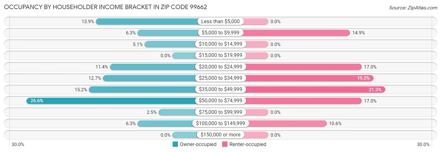Occupancy by Householder Income Bracket in Zip Code 99662