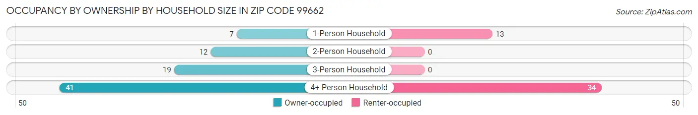 Occupancy by Ownership by Household Size in Zip Code 99662