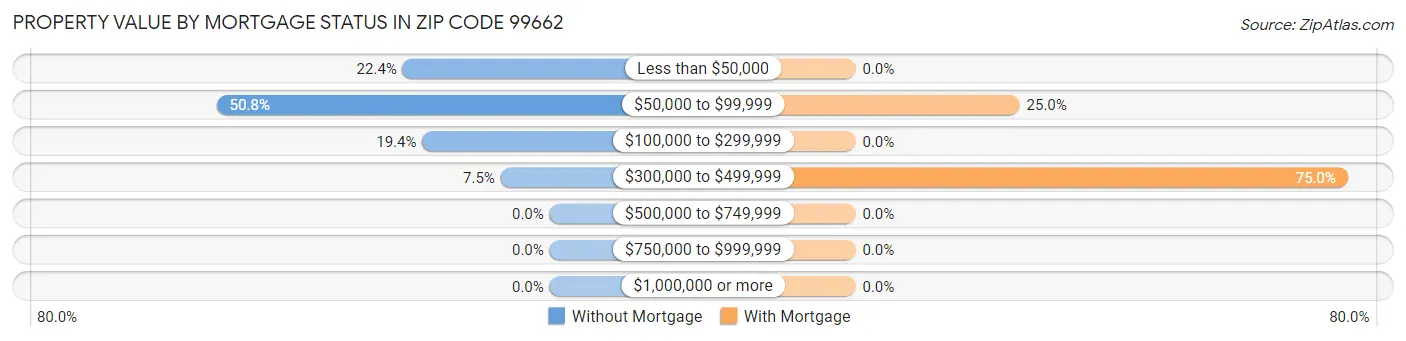 Property Value by Mortgage Status in Zip Code 99662