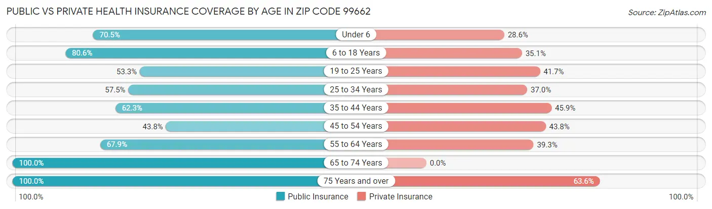 Public vs Private Health Insurance Coverage by Age in Zip Code 99662