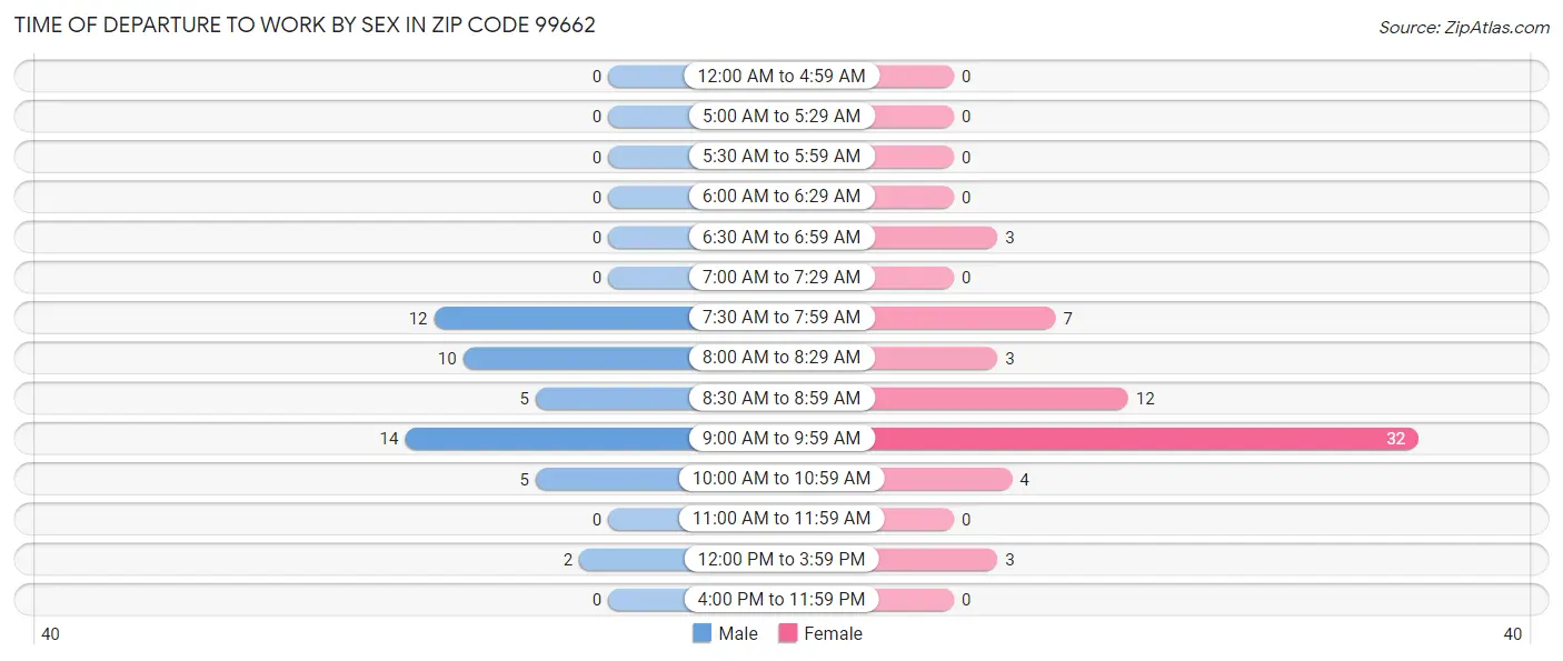 Time of Departure to Work by Sex in Zip Code 99662