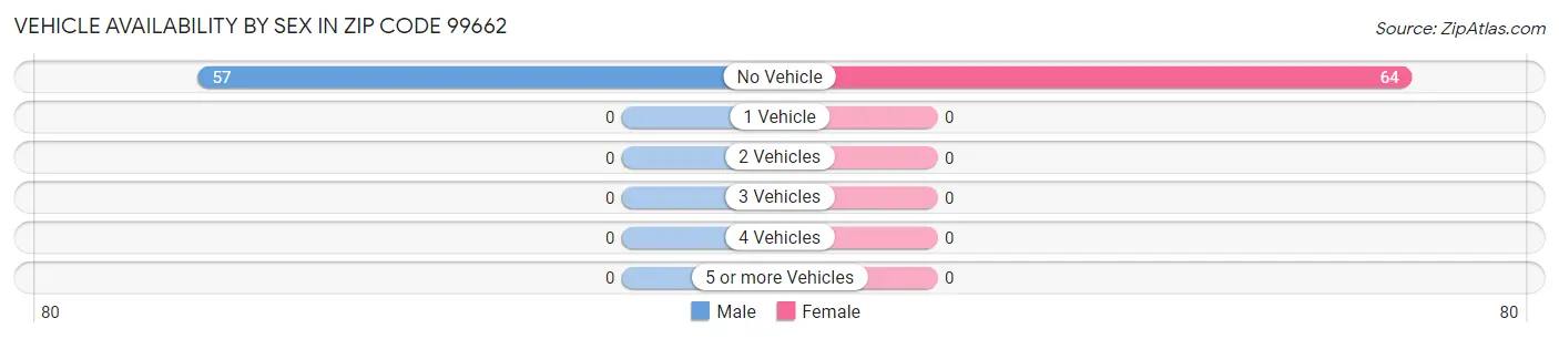 Vehicle Availability by Sex in Zip Code 99662
