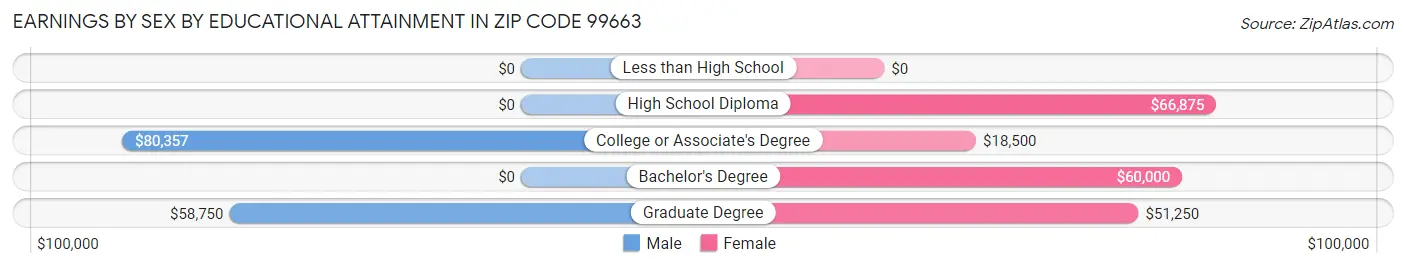 Earnings by Sex by Educational Attainment in Zip Code 99663