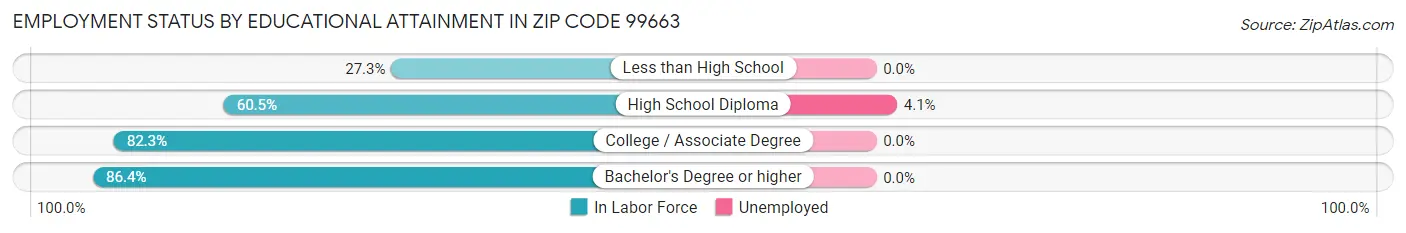Employment Status by Educational Attainment in Zip Code 99663