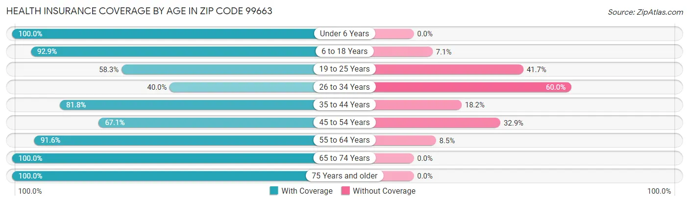 Health Insurance Coverage by Age in Zip Code 99663