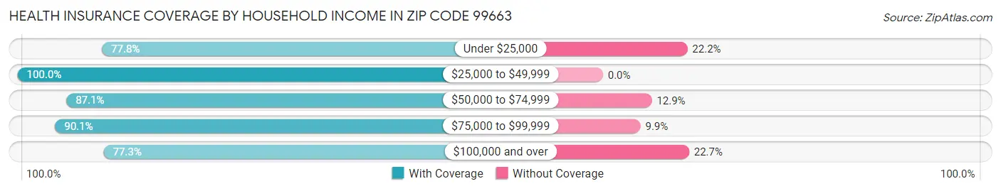 Health Insurance Coverage by Household Income in Zip Code 99663