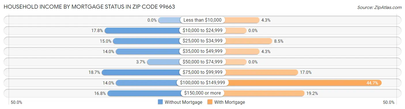Household Income by Mortgage Status in Zip Code 99663