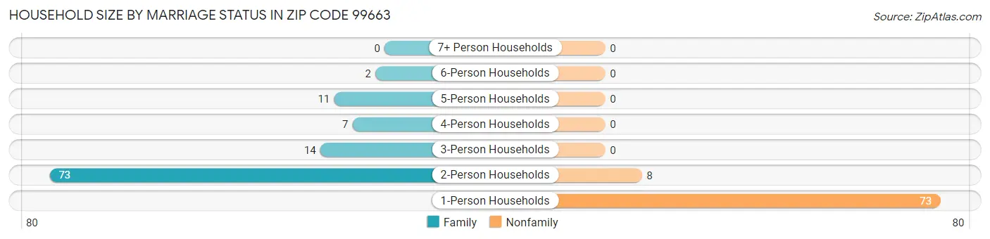 Household Size by Marriage Status in Zip Code 99663