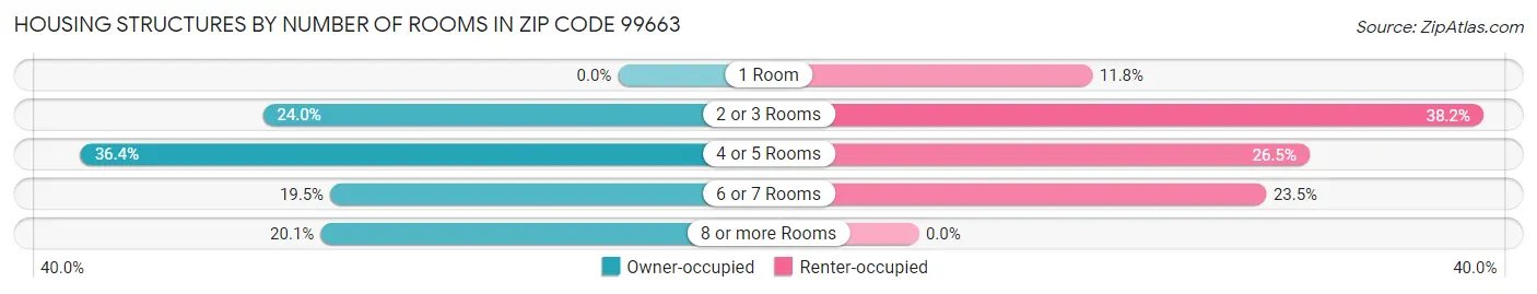 Housing Structures by Number of Rooms in Zip Code 99663