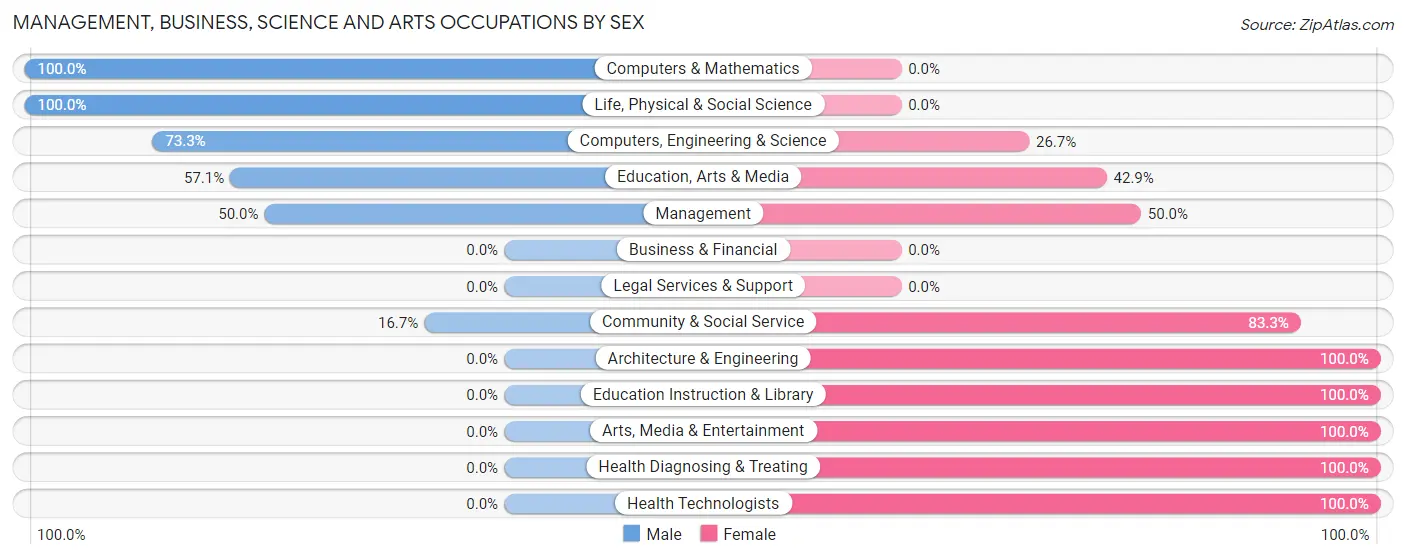Management, Business, Science and Arts Occupations by Sex in Zip Code 99663