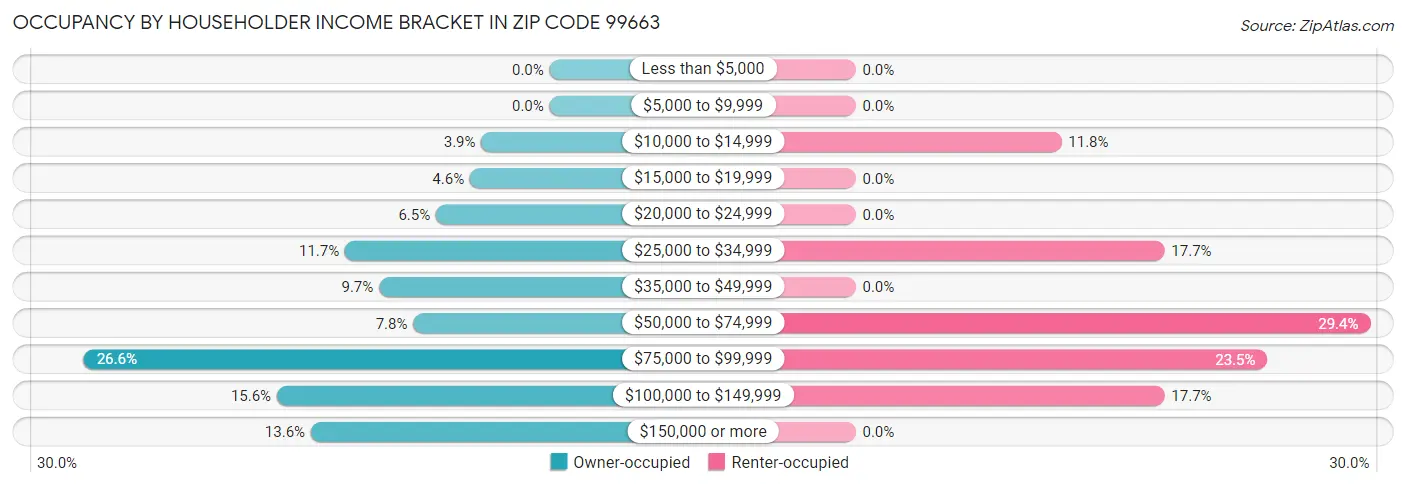 Occupancy by Householder Income Bracket in Zip Code 99663