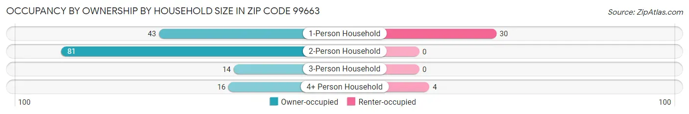 Occupancy by Ownership by Household Size in Zip Code 99663