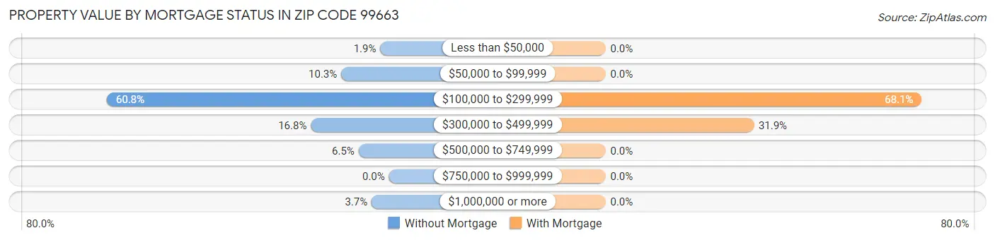 Property Value by Mortgage Status in Zip Code 99663