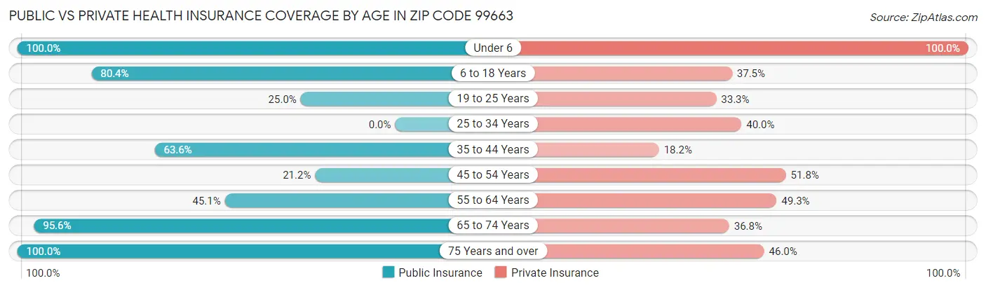 Public vs Private Health Insurance Coverage by Age in Zip Code 99663